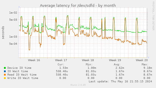 Average latency for /dev/sdfd