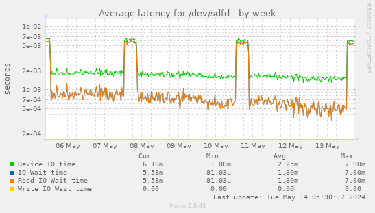 Average latency for /dev/sdfd