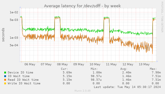 Average latency for /dev/sdff