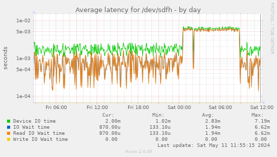 Average latency for /dev/sdfh