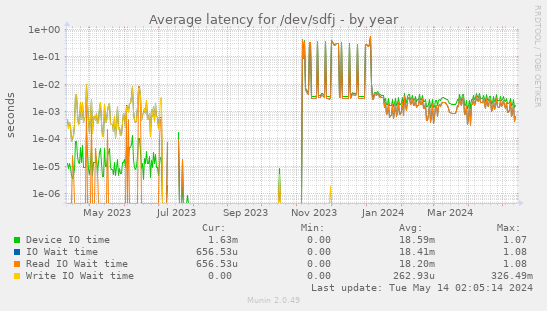 Average latency for /dev/sdfj