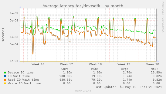 Average latency for /dev/sdfk