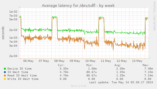 Average latency for /dev/sdfl