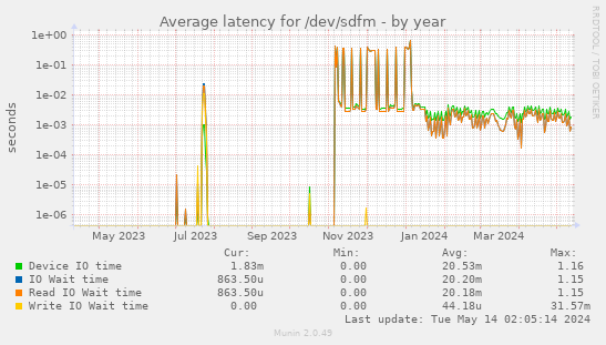 Average latency for /dev/sdfm