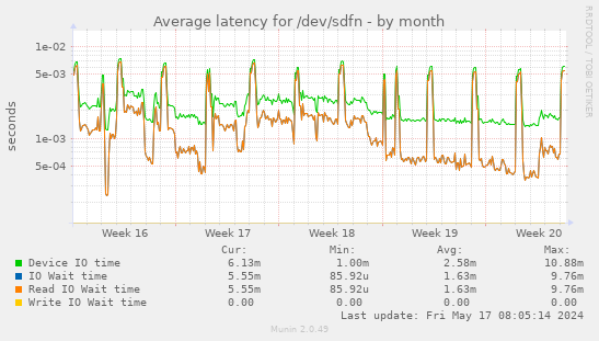 Average latency for /dev/sdfn