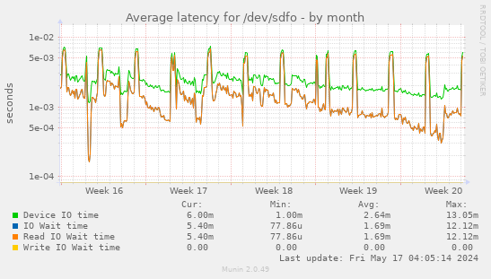 Average latency for /dev/sdfo