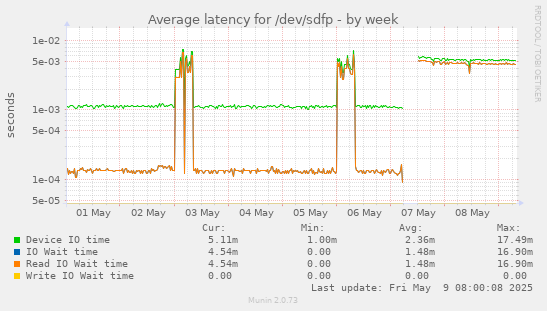 weekly graph