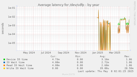 Average latency for /dev/sdfp