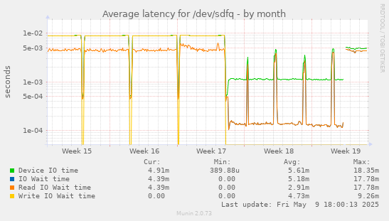 Average latency for /dev/sdfq