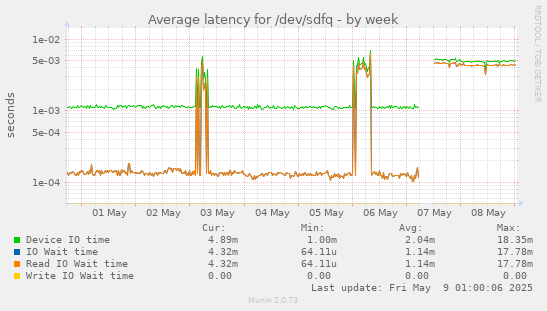 Average latency for /dev/sdfq