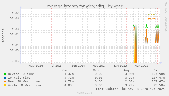 Average latency for /dev/sdfq
