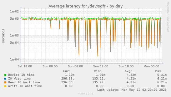 daily graph