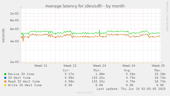 Average latency for /dev/sdfr
