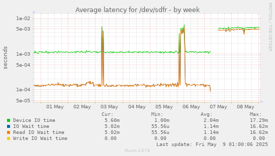Average latency for /dev/sdfr