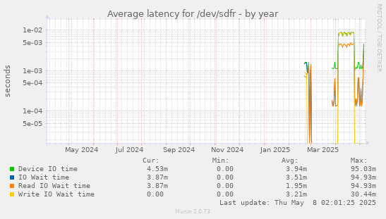 Average latency for /dev/sdfr