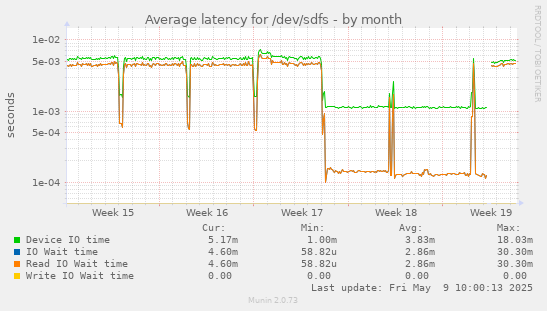 Average latency for /dev/sdfs
