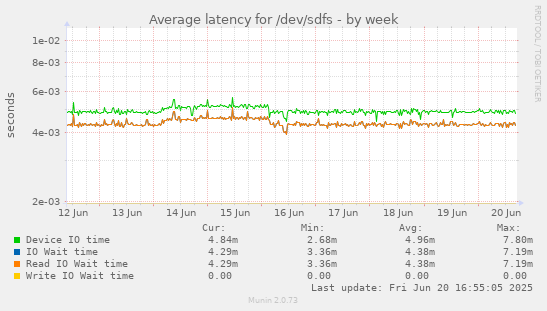 Average latency for /dev/sdfs