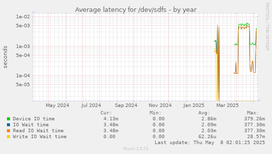 Average latency for /dev/sdfs