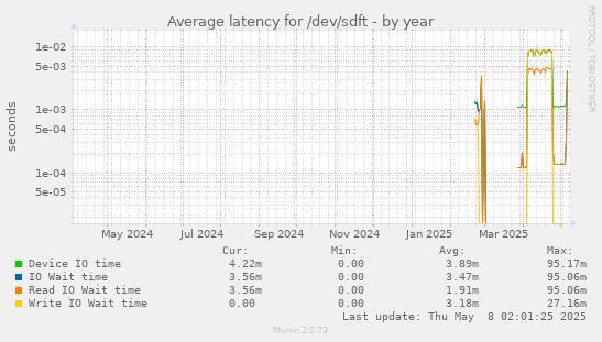 Average latency for /dev/sdft