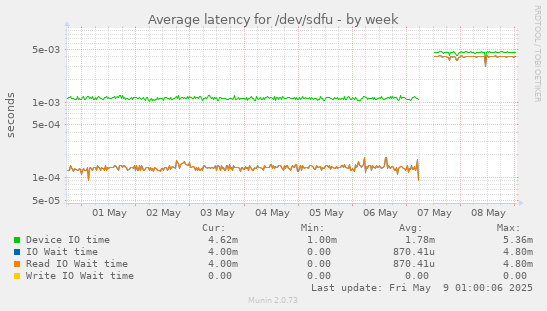 Average latency for /dev/sdfu