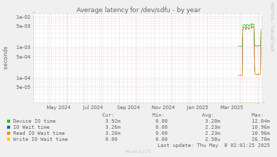 Average latency for /dev/sdfu