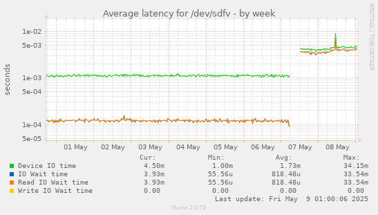 Average latency for /dev/sdfv