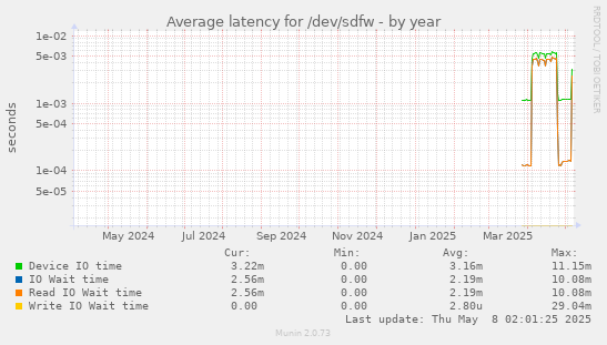 Average latency for /dev/sdfw