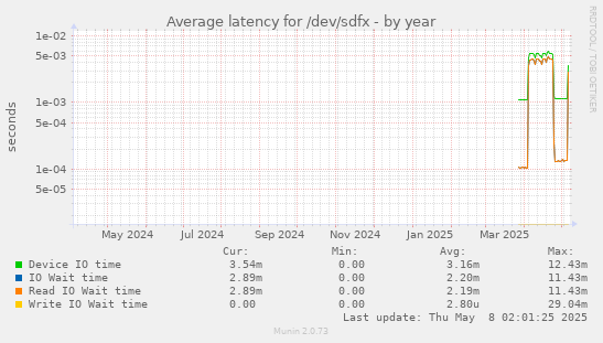 Average latency for /dev/sdfx