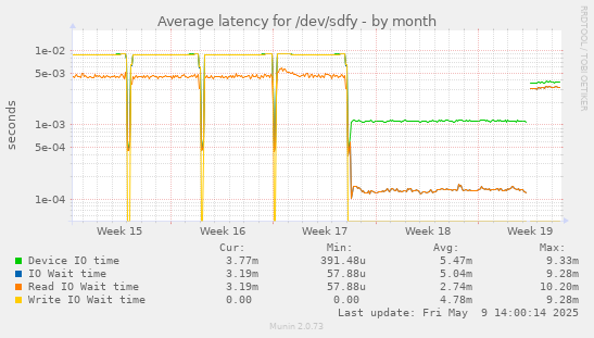 Average latency for /dev/sdfy