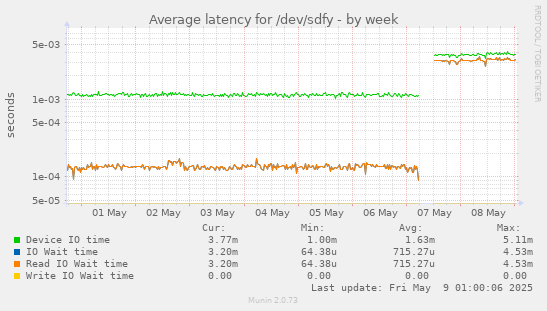 Average latency for /dev/sdfy