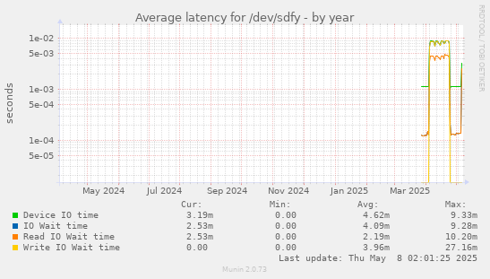 Average latency for /dev/sdfy