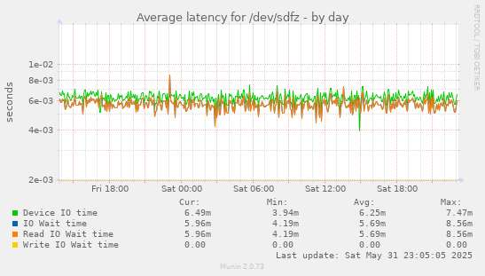 Average latency for /dev/sdfz