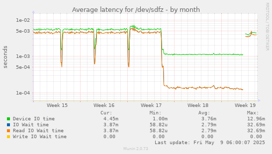 Average latency for /dev/sdfz
