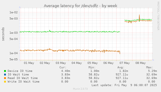 Average latency for /dev/sdfz