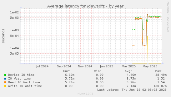 Average latency for /dev/sdfz