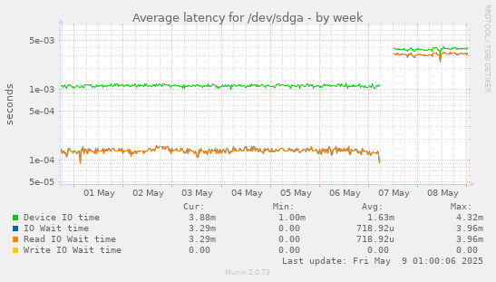 Average latency for /dev/sdga