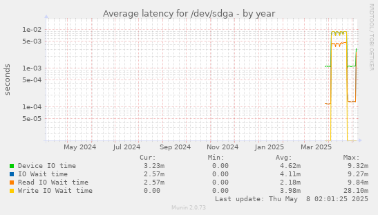 Average latency for /dev/sdga
