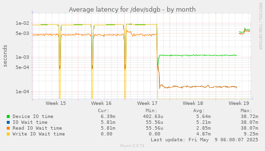 Average latency for /dev/sdgb