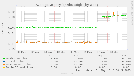 Average latency for /dev/sdgb