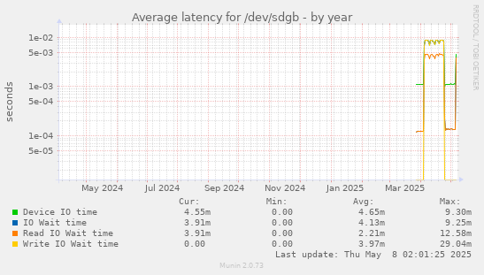 Average latency for /dev/sdgb
