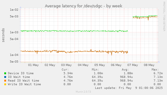 Average latency for /dev/sdgc