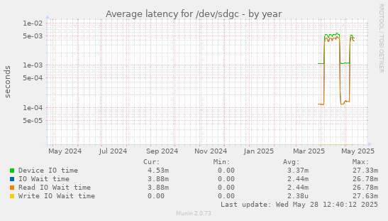 Average latency for /dev/sdgc