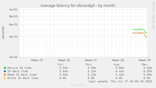 Average latency for /dev/sdgd