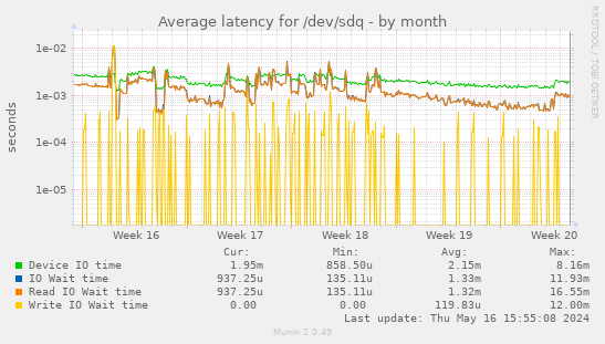 Average latency for /dev/sdq