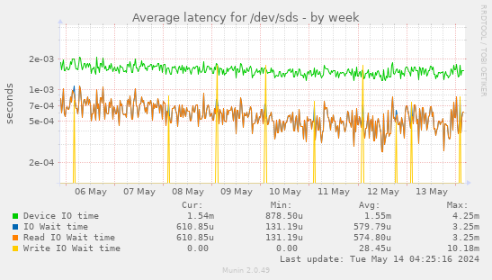 Average latency for /dev/sds