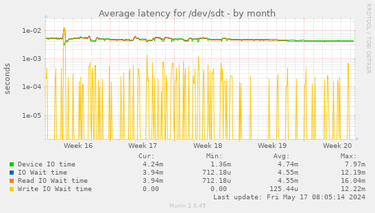Average latency for /dev/sdt