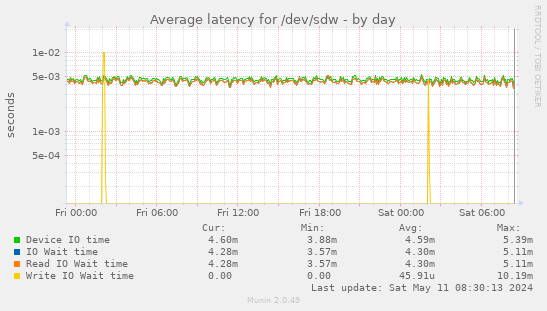 Average latency for /dev/sdw