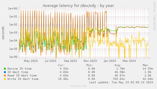 Average latency for /dev/sdy