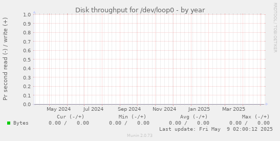 Disk throughput for /dev/loop0