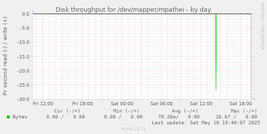 Disk throughput for /dev/mapper/mpathei